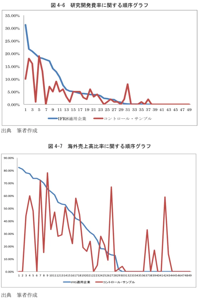 図 4-6	  研究開発費率に関する順序グラフ	  	  出典	  筆者作成 	  図 4-7	  海外売上高比率に関する順序グラフ 0.00%$10.00%$20.00%$30.00%$40.00%$50.00%$60.00%$70.00%$80.00%$90.00%$ 1$ 2$ 3$ 4$ 5$ 6$ 7$ 8$ 9$10$11$12$13$14$15$16$17$18$19$20$21$22$23$24$25$26$27$28$29$30$31$32$33$34$35$36$37$38$