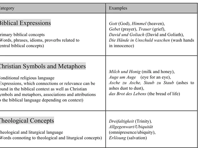 Table 2.1 Categories of Christian Elements 