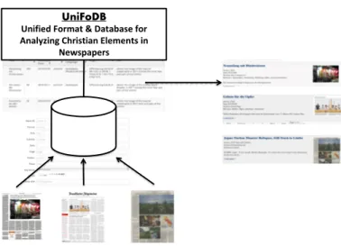 Figure 4.2 Image of Research Process with UniFoDB 