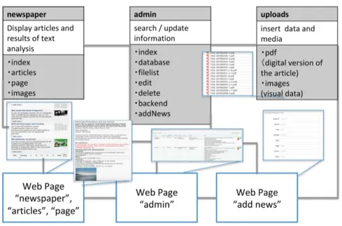 Figure 6.3 Image of the Web Service System 