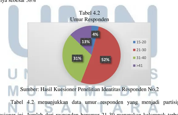 Tabel 4.1 di atas menunjukkan bahwa jumlah responden dalam penelitian ini  didominasi  oleh  laki-laki  dengan  persentase  sebesar  62%