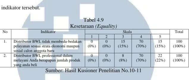 Tabel 4.9  Kesetaraan (Equality) 