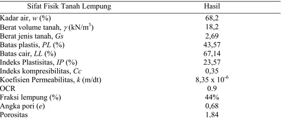 Tabel 1 menunjukkan hasil pe- pe-nelitian sifat fisik lempung Kasongan  di laboratorium