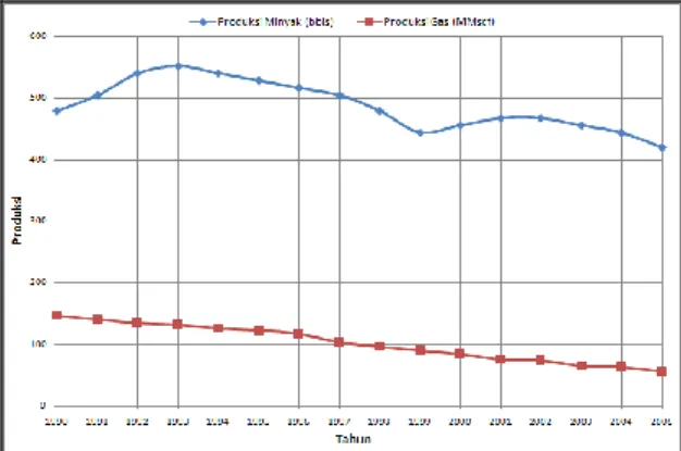 Gambar 1.  Profil Decline Curve  Produksi Lapangan XJ. 