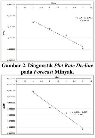 Gambar 2. Diagnostik Plot Rate Decline  pada Forecast Minyak. 