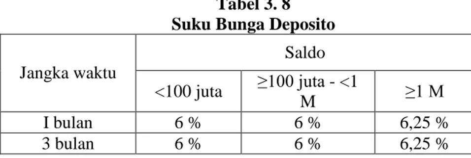 Tabel 3. 8  Suku Bunga Deposito 