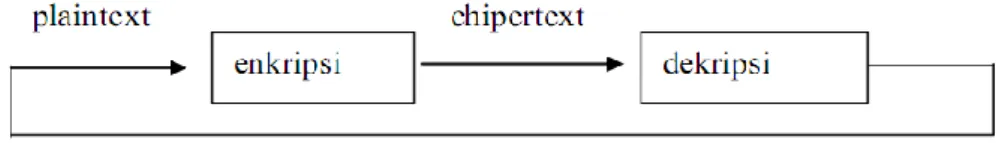 Gambar 2.2 Proses enkripsi dan dekripsi (Rinaldi Munir, 2004) 