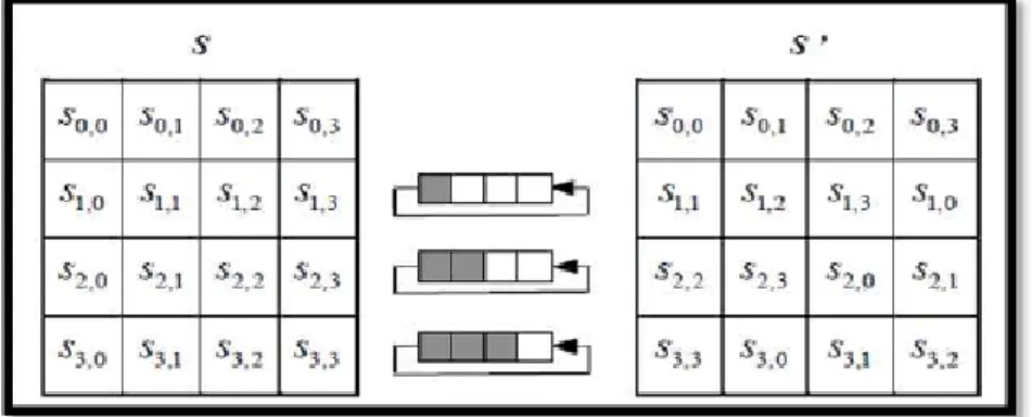 Gambar 2.9  Proses shift row  ( Sumber : Yuniati dkk, 2009 ) 