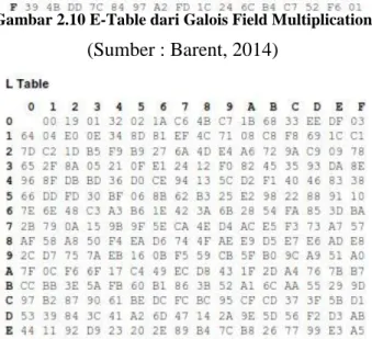 Gambar 2.11 L-Table dari Galois Field Multiplication  (Sumber : Barent, 2014) 