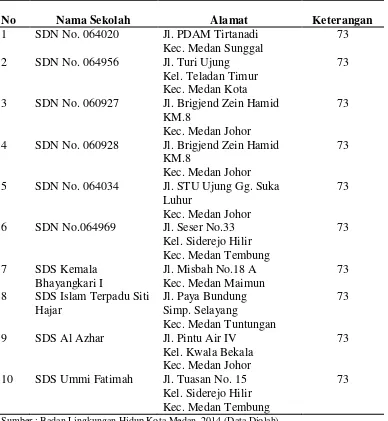 Tabel 4.4  Daftar Sekolah Dasar yang Menjadi Objek Penelitian dan 