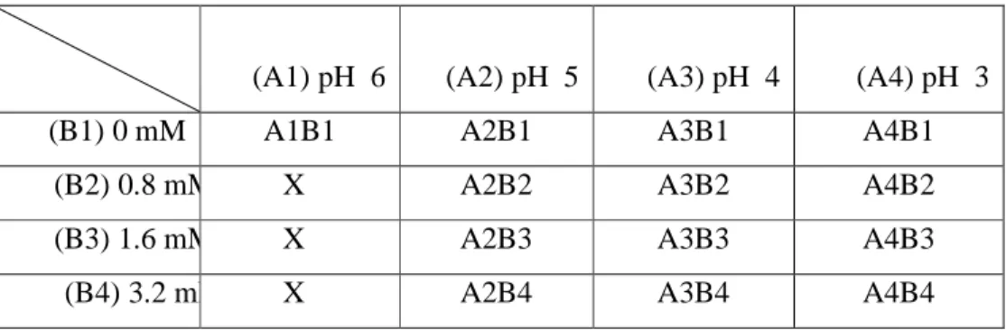 Tabel 1 Kombinasi perlakuan Al dan pH pada percobaan Melastoma. 