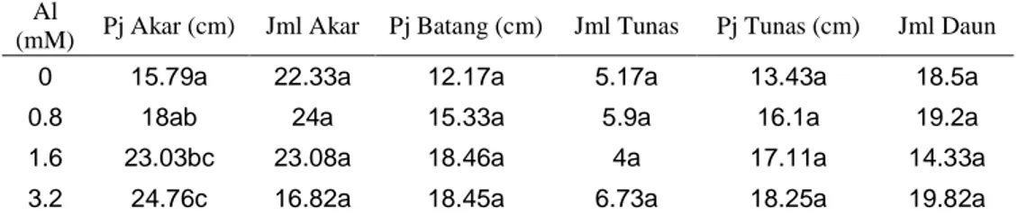 Tabel 4 Pengaruh  Al pada pH 4 terhadap pertumbuhan M. malabathricum selama  8 minggu perlakuan