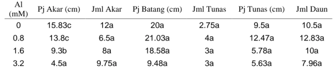 Tabel  9  Pengaruh    Al    pada  pH  3  terhadap    pertumbuhan  M.  Affine  selama                 6 minggu perlakuan