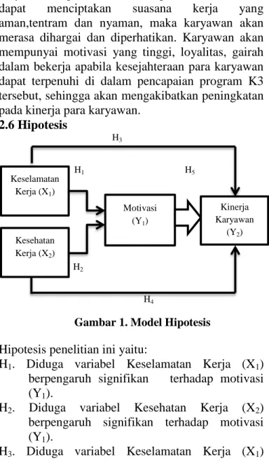 Gambar 1. Model Hipotesis 