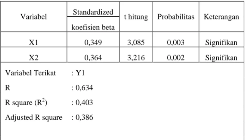 Tabel 1. Hasil Analisis Path Pengaruh Program 