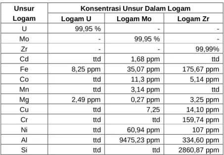 Tabel 1. Data analisis logam U, Mo dan Zr  Unsur 