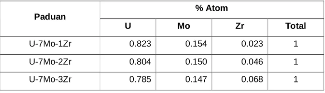 Tabel 4. Hasil perhitungan logam U, Mo, dan Zr berdasarkan % atom 
