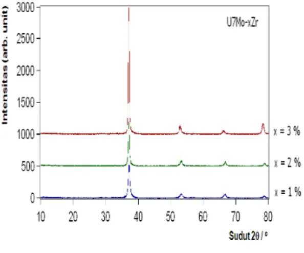 Gambar 6. Pola difraksi sinar-X ingot   paduan U-7Mo-xZr [7]