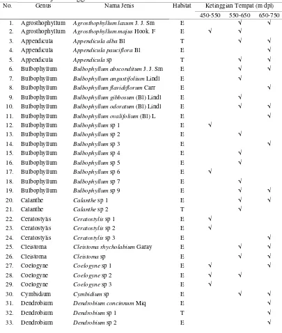 Tabel 1. Daftar jenis anggrek di HPT Desa Sihombu 
