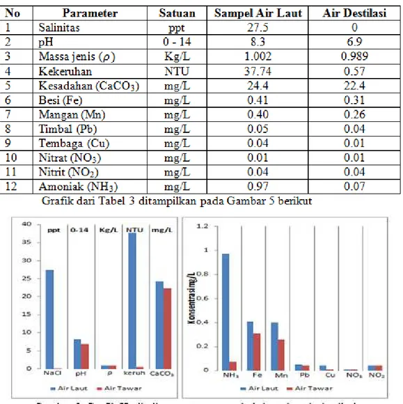 Tabel  2  dan  Gambar  5  menunjukkan parameter  yang diukur  pada  sampel  air  laut,  setelah  di  destilasi  dapat  mengurangi  nilai  konsentrasinya  tetapi  tidak  menghilangkan  semua  kandungan 