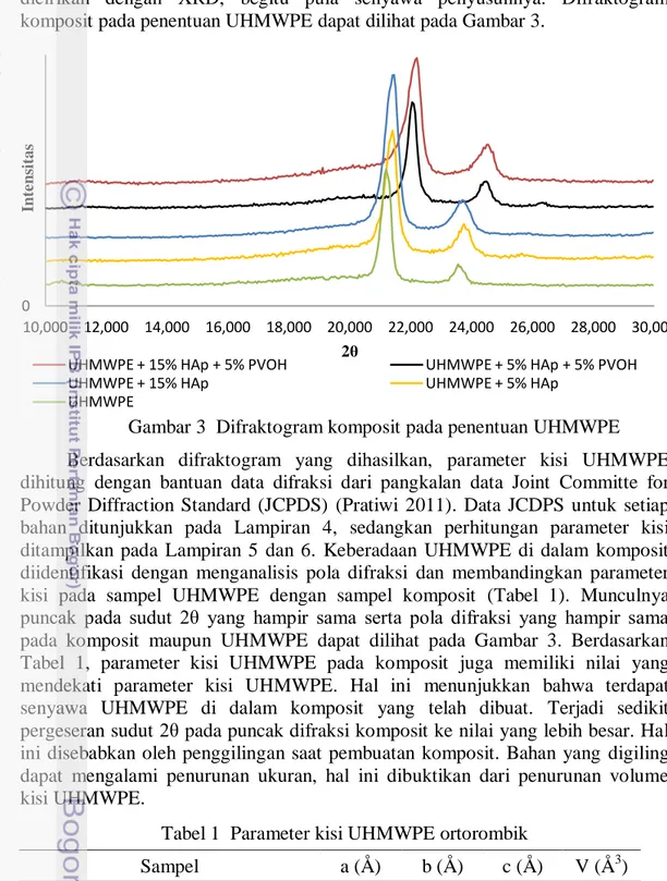 Tabel 1  Parameter kisi UHMWPE ortorombik 
