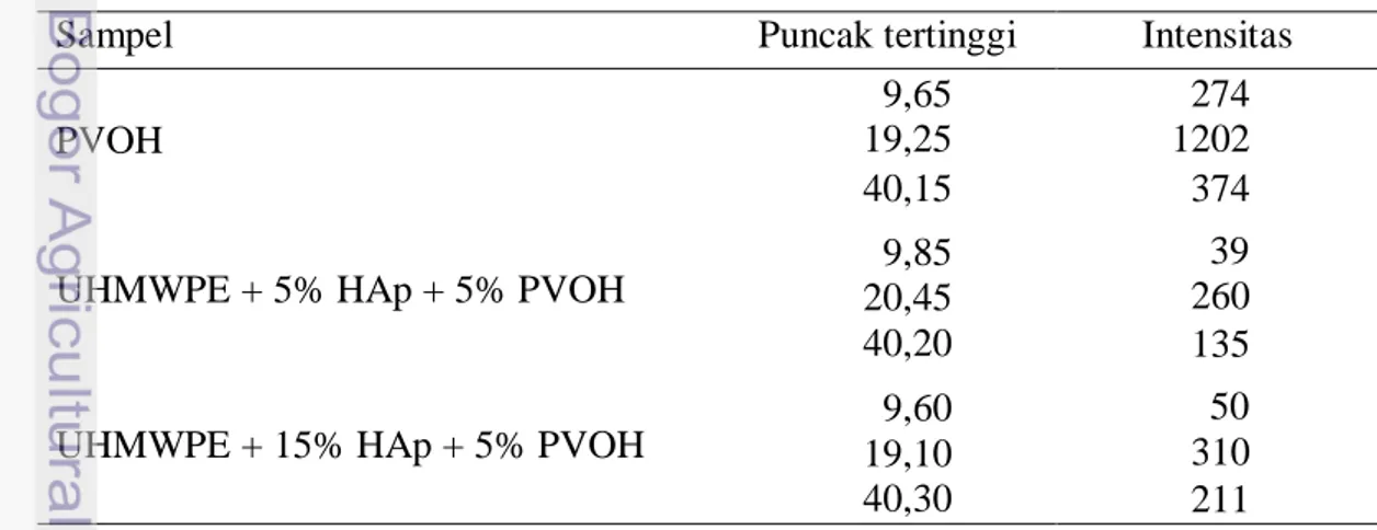 Tabel 3  Identifikasi PVOH pada komposit 