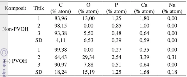 Gambar 10  Pengaruh dosis radiasi pada sifat termal komposit non-PVOH dengan  kadar HAp 5%: (a) Titik leleh; (b) Entalpi peleburan 