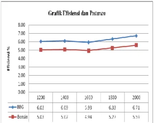 Gambar 3 Grafik Efisiensi Termal 