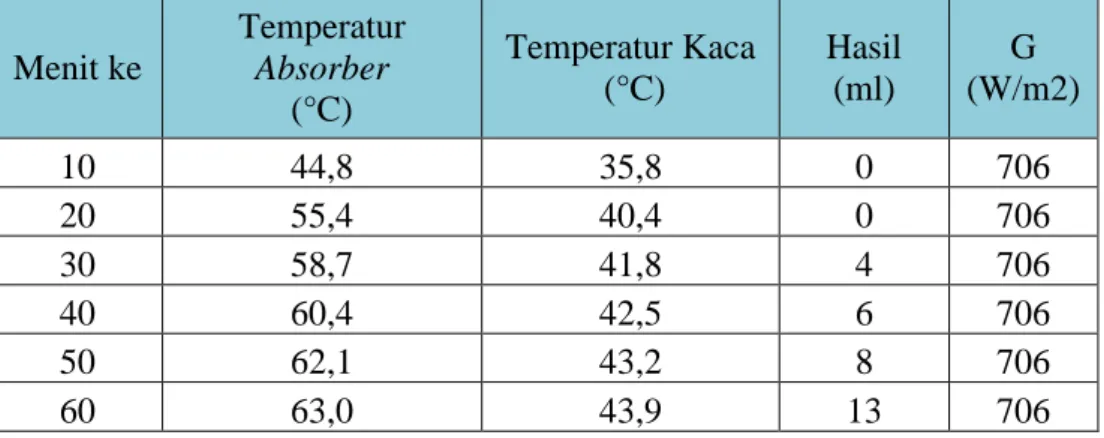 Tabel  3.  Data  penelitian  variasi  jumlah  massa  air  1,5  kg  dengan  4   permukaan berkain di dalam bak distilasi 