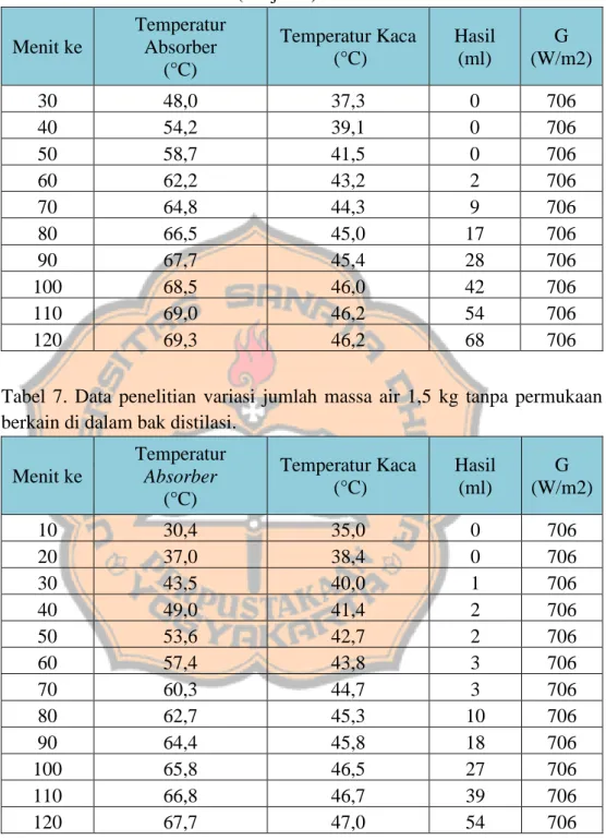 Tabel  6.  Data  penelitian  variasi  jumlah  massa  air  1  kg  tanpa  permukaan  berkain di dalam bak distilasi ( lanjutan) 