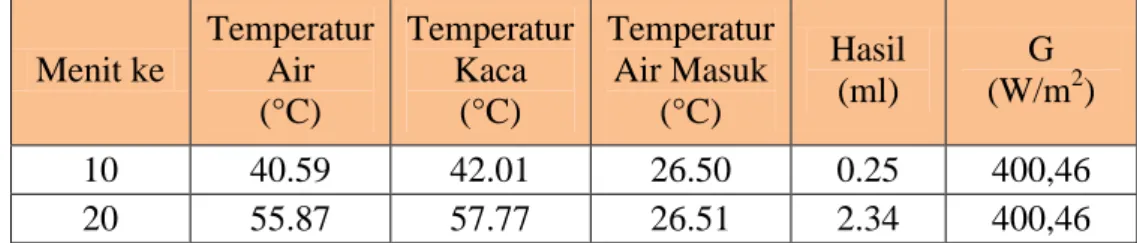 Tabel 3. Data penelitian variasi air tertampung tiap sekat 300 ml (variasi 1c)  Menit ke  Temperatur Air 