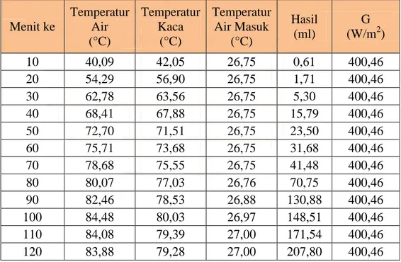 Tabel 5. Data penelitian variasi aliran zig-zag, dan air ditampung pada sekat  terakhir dengan laju aliran air masuk sebesar 0,45 l/jam (variasi 2b) 
