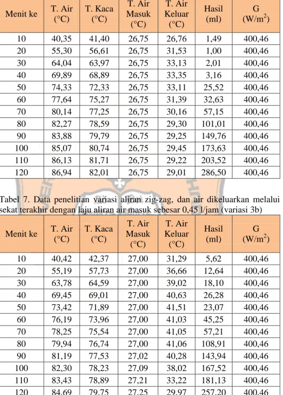 Tabel  6.  Data  penelitian  variasi  aliran  zig-zag,  dan  air  dikeluarkan  melalui  sekat terakhir dengan laju aliran air masuk sebesar 0,30 l/jam (variasi 3a) 