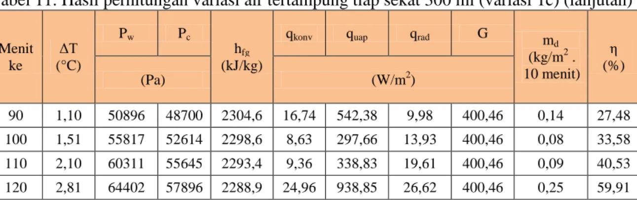 Tabel 11. Hasil perhitungan variasi air tertampung tiap sekat 300 ml (variasi 1c) (lanjutan)  Menit  ke  ΔT  (°C)  P w    P c    h fg    (kJ/kg) 