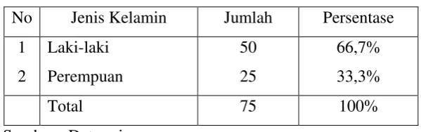 Tabel 3.2 Data Responden Berdasarkan Jenis Kelamin 