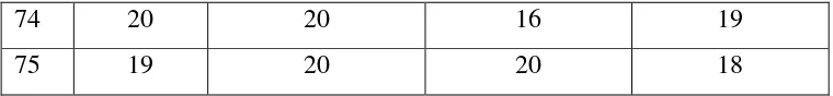 Tabel 3.5 Hasil Uji Validitas Variabel Gaji (X1), Interaksi Sosial (X2), 