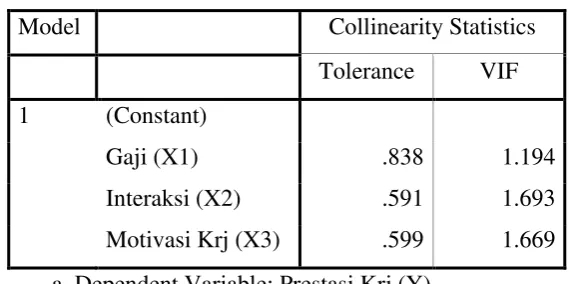 Tabel 3.7 Hasil Uji Multikolineritas 