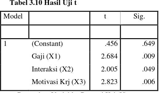 Tabel 3.10 Hasil Uji t 