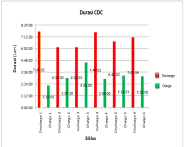 Grafik 4.2.  Durasi Hybrid charge discharge site Permis 