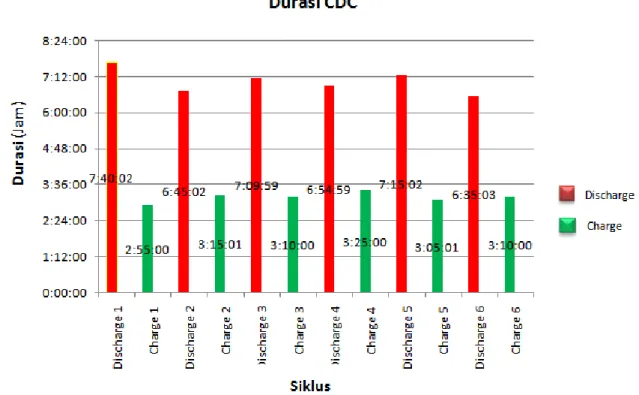 Grafik 4.5.  Durasi Hybrid charge discharge site Kangean 