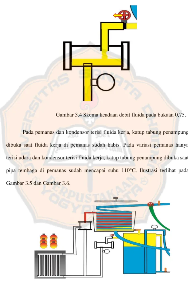 Gambar 3.4 Skema keadaan debit fluida pada bukaan 0,75. 