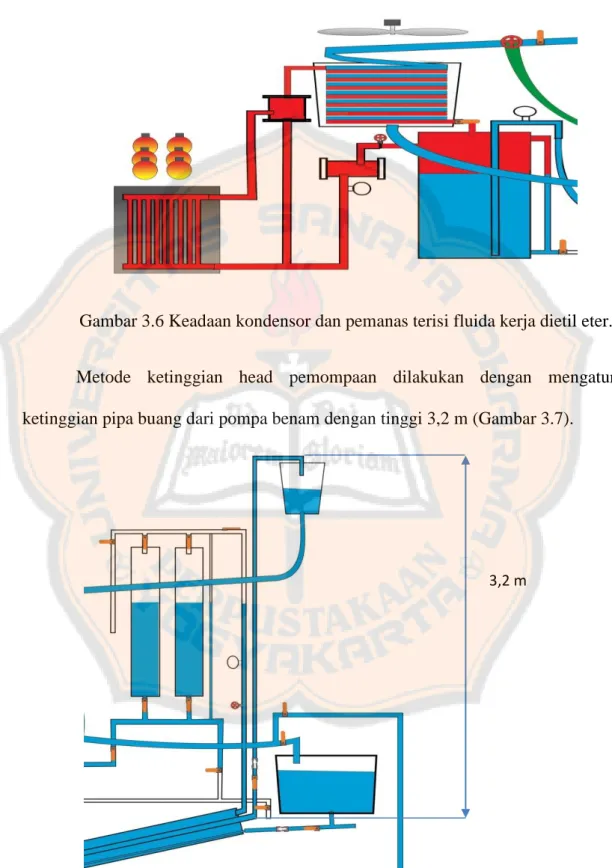 Gambar 3.6 Keadaan kondensor dan pemanas terisi fluida kerja dietil eter. 