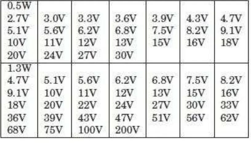 Tabel 1 Dioda zener dengan rating tegangan zener yang tersedia di pasaran 
