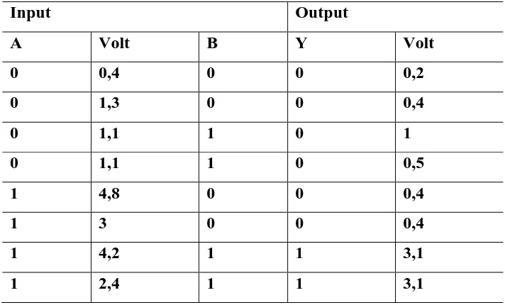 Tabel 6.2.  IC 7408 Gerbang AND 