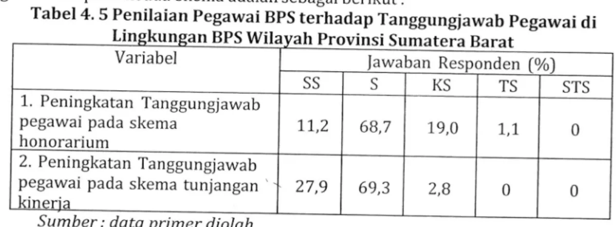 Tabel  4. 5  Penilaian  pegawai BPS  terhadap  Tanggungiawab  Pegawai  di