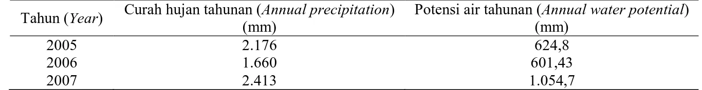 Tabel  (Table)  3. Hubungan antara curah hujan dan potensi air sub DAS Wuryantoro  (Annual rainfall and 
