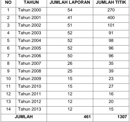 Tabel 3.1. Tabel Jumlah Laporan dan Titik Komoditi Database Sumber Daya  Mineral Logam Tahun 2000 – 2013 