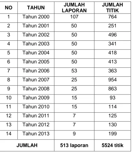 Tabel 3.2. Tabel Jumlah Laporan dan Titik Komoditi Database Sumber Daya  Mineral Bukan Logam Tahun 2000 – 2012 