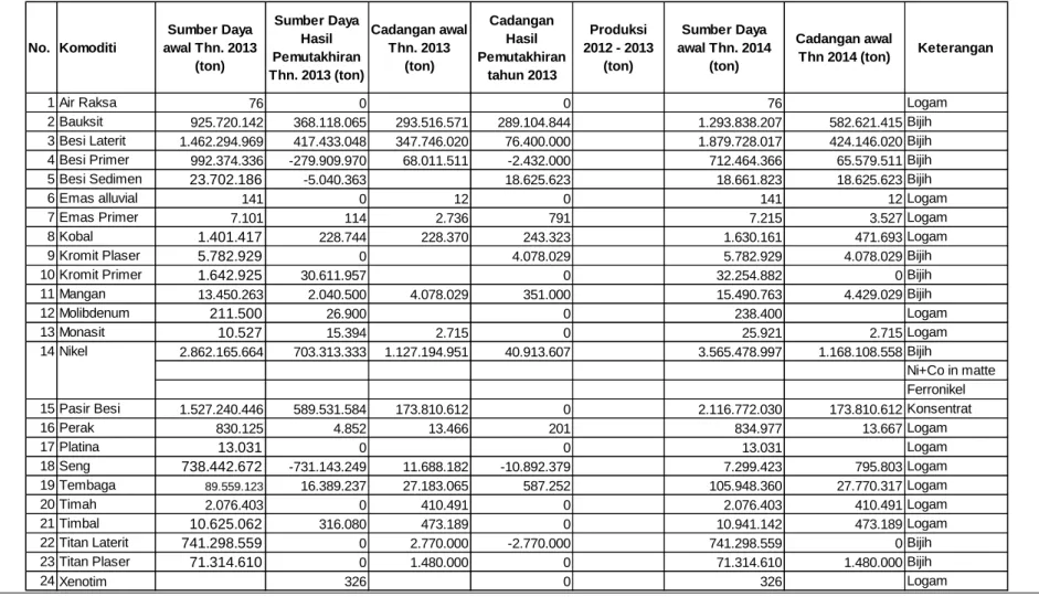 Tabel 3.8. Tabel Neraca Mineral Logam Tahun 2013  No. Komoditi Sumber Daya  awal Thn. 2013                     (ton) Sumber Daya Hasil  Pemutakhiran  Thn