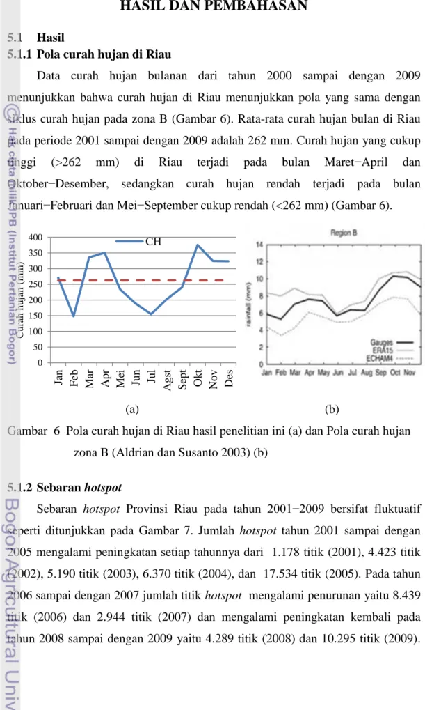 Gambar  6  Pola curah hujan di Riau hasil penelitian ini (a) dan Pola curah hujan  zona B (Aldrian dan Susanto 2003) (b) 